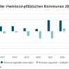 Kommunales Defizit wächst: Cyfka fordert Lösungen